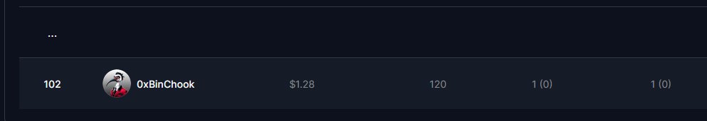 0xBinChook's tweet photo. My 'glorious' first audit is @thestandard_io on @CodeHawks 
Place: 102 of 102 😅 https://t.co/Ry9PrVv4jm