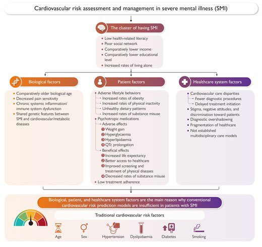 Cardiology Research Community AAUH (@carrescomaauh) on Twitter photo Off press <a href="/ESC_Journals/">European Society of Cardiology Journals</a>: Severe mental illness: cardiovascular risk assessment and management.
📖: academic.oup.com/eurheartj/adva…
📣: Christoffer Polcwiartek, <a href="/svend_eggert/">Svend Eggert Jensen</a> et al. Off press <a href="/ESC_Journals/">European Society of Cardiology Journals</a>: Severe mental illness: cardiovascular risk assessment and management.
📖: academic.oup.com/eurheartj/adva…
📣: Christoffer Polcwiartek, <a href="/svend_eggert/">Svend Eggert Jensen</a> et al.