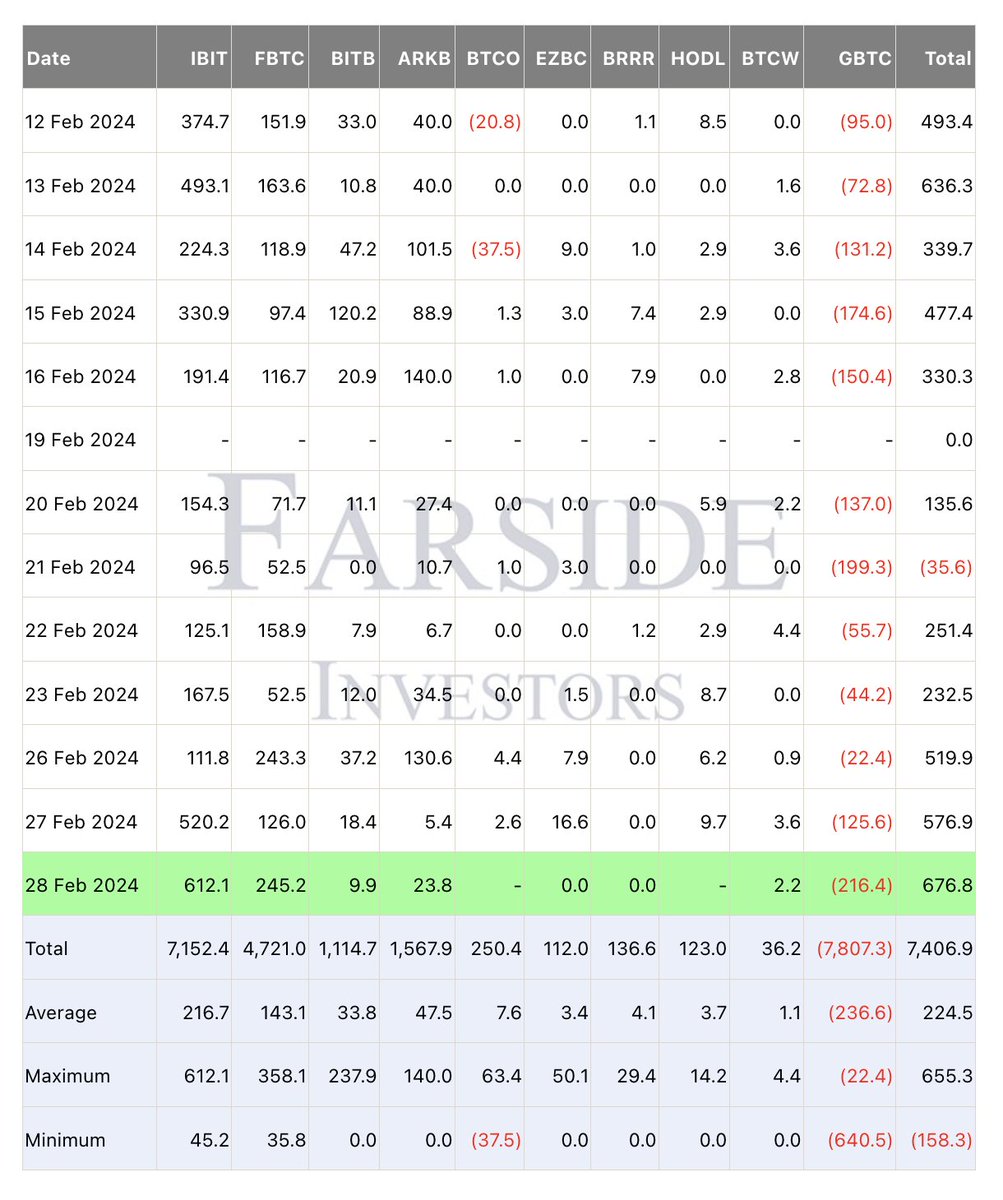 ブラックロックのビットコインETFだけで「ビットコインを1日で10,000枚近く購入」したんですが、ビットコインは1日に900枚しか供給されていません。  なお、4月の半減期以降は1日に450枚しか供給されません。 これどうなっちゃうの…？ビットコイン…売り切れ…？