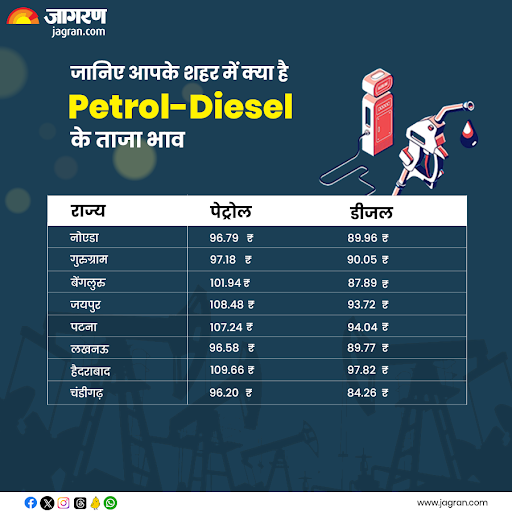 #PetrolDieselPrice #PetrolDiesel #PetrolDieselRate