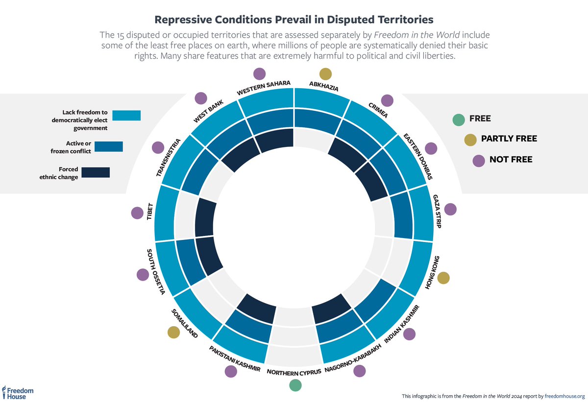 📣 NEW: #FreedomInTheWorld 2024 is now LIVE! freedomhouse.org/report/freedom… Flawed elections and armed conflict drove an 18th consecutive year of democratic decline. It's against this backdrop that billions will vote in 2024—a crucial test in the struggle for global freedom.