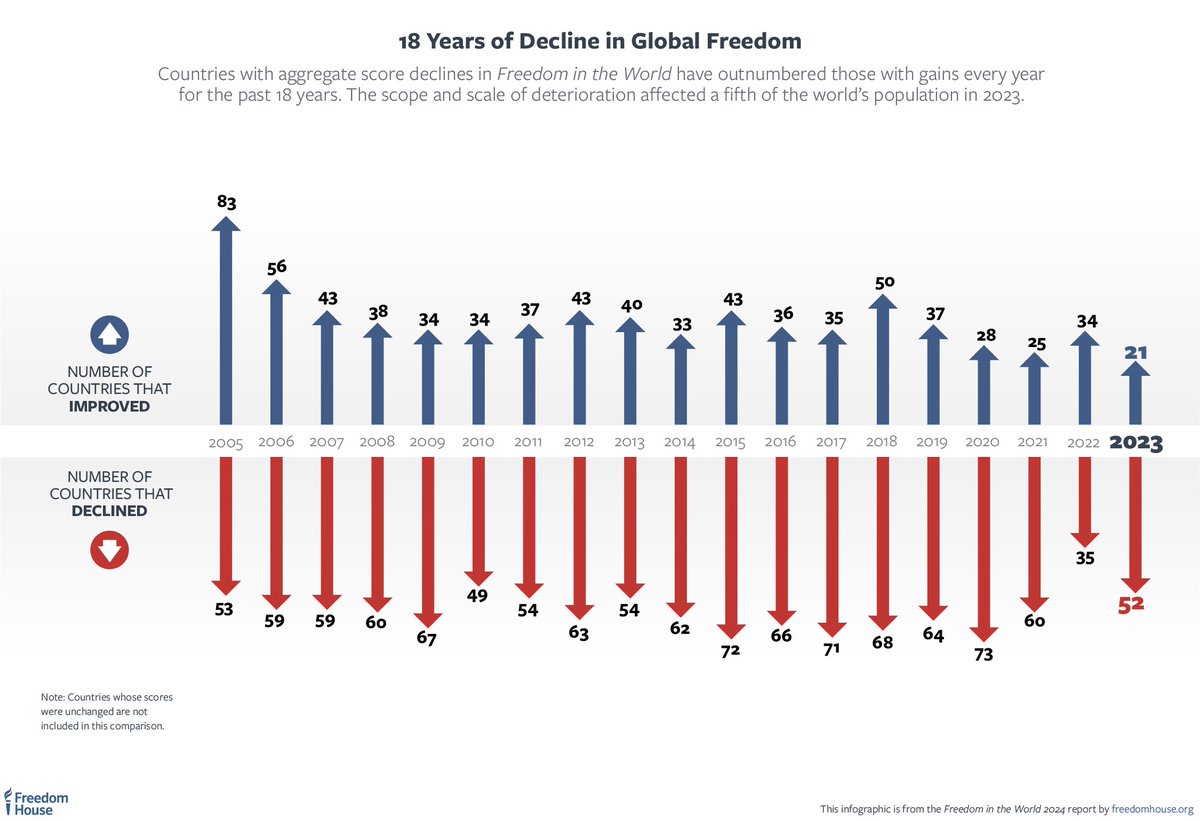 freedomhouse tweet picture