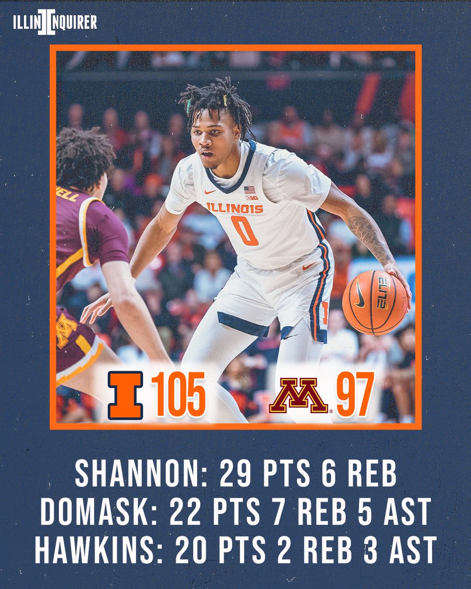 Quick hits: No. 13 #Illini win a shootout 105-97 over Minnesota 🔥

READ FREE: 247sports.com/college/illino…