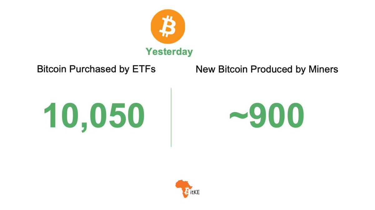 BITCOIN | ETFs Demand Outweighing Supply as #Bitcoin Price Crosses $60,000  While 900 bitcoins are produced daily, the newly issued US Bitcoin ETFs are  demanding an average of 2,800 bitcoins per day.