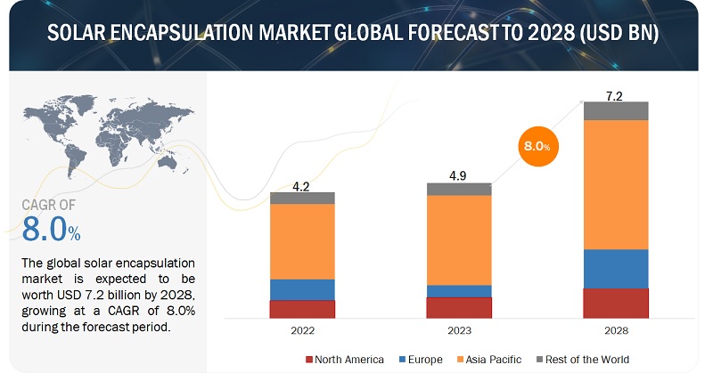 davidarnav's tweet image. #SolarEncapsulation Market is Expected to Reach $7.2 Billion by 2028, Growing at a CAGR of 8.0%

marketsandmarketsblog.com/solar-encapsul…

#solar #Polydimethylsiloxane #EVA #crystalline #silicon #roofs #solarpanels #Photovoltaics #renewableenergy