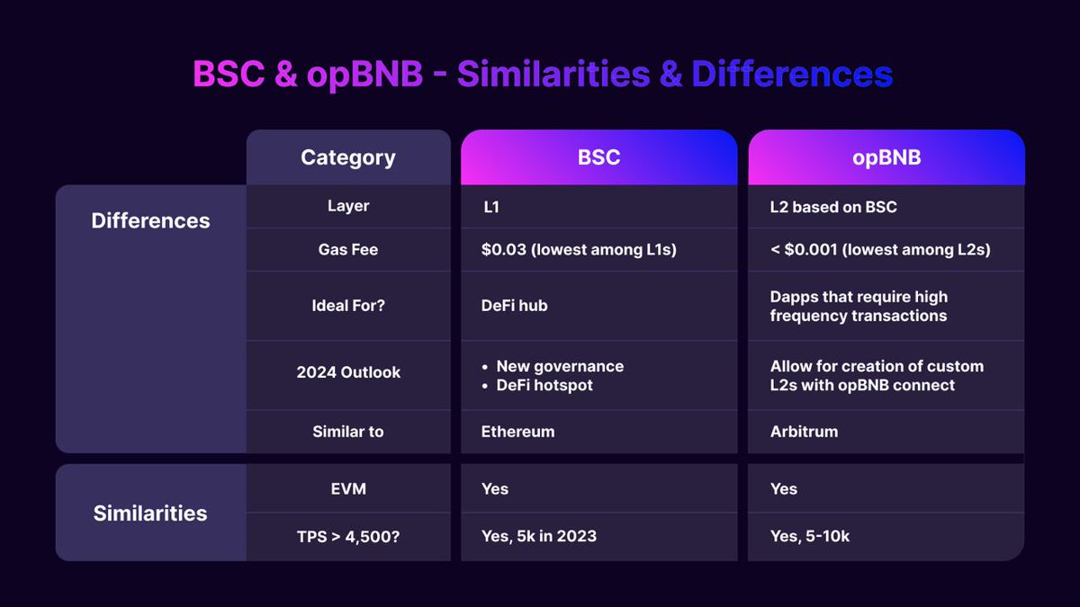 Great summary of the differences between BSC & opBNB. 🔥