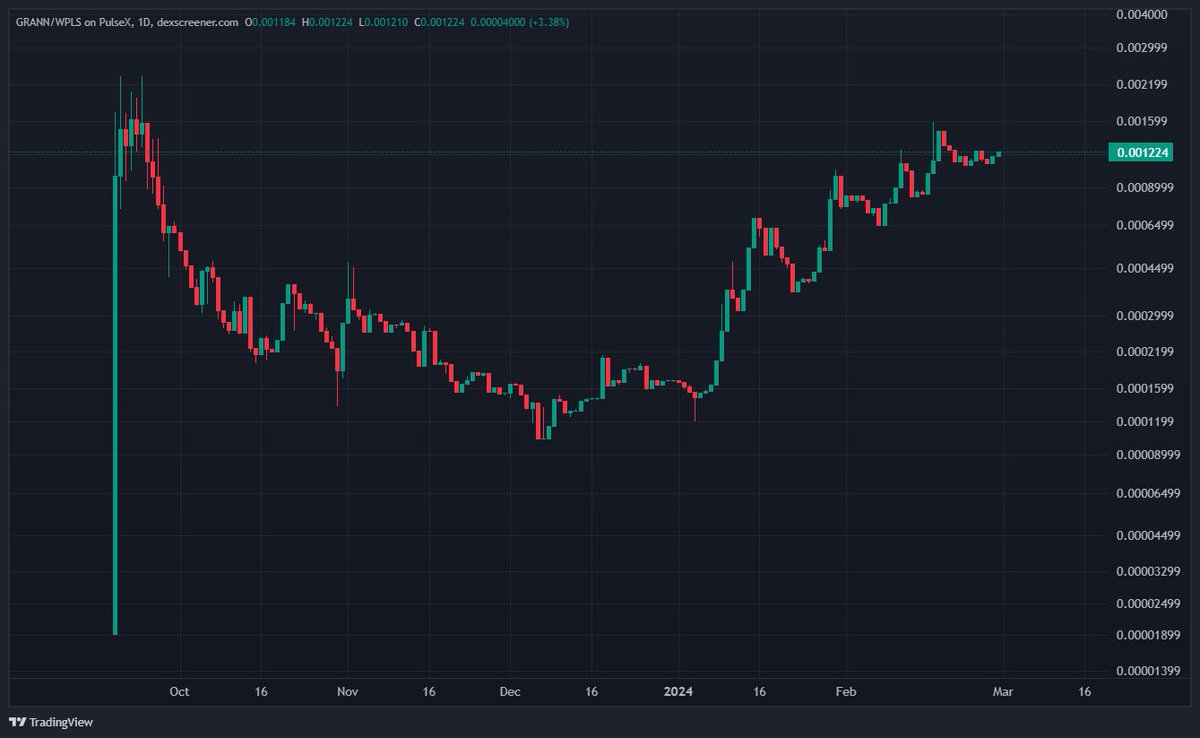 HansieCrypto's tweet photo. This $GRANN USD Chart looks insane, I hardly ever look at $ with altcoins. This is hearts law in action. Being paired with $PLS pumps tokens hard. https://t.co/bfGqxZZzPN