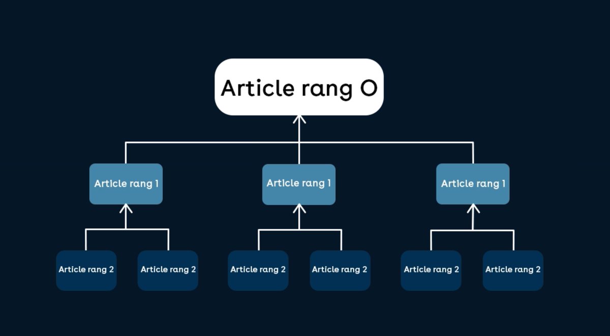 audreytipsfr's tweet photo. #SEO 🎴 Comment faire un bon maillage interne en 5 étapes ?
🔗 Auditer le maillage interne et la structure du site
🔗 Identifier et optimiser les pages principales
.
🧵 1/2
#netlinking #contentmarketing
✍️ @SalesOdyssey_FR https://t.co/uOUEcyq9VP