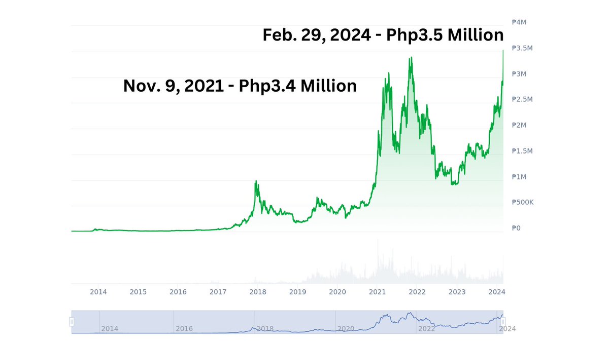 Bitcoin has just surpassed its previous All Time High against the  Philippine Peso and is now valued at Php 3.5 Million. and the irony is....  WE ARE STILL EARLY! Bitcoin will surge