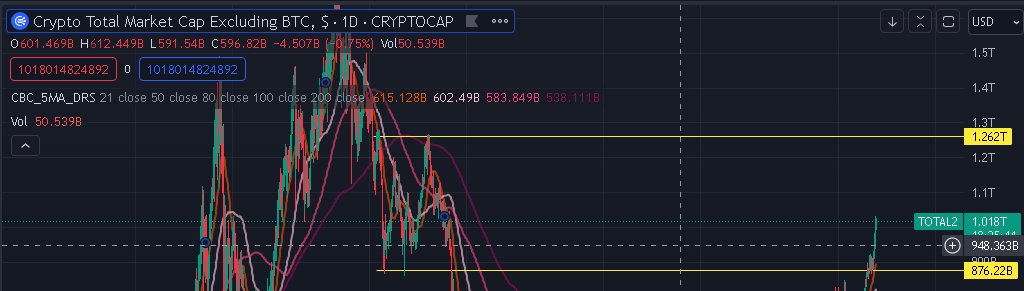 KelsTrading's tweet photo. Alts still have a lot of room to the upside. https://t.co/dX6YDazL8O