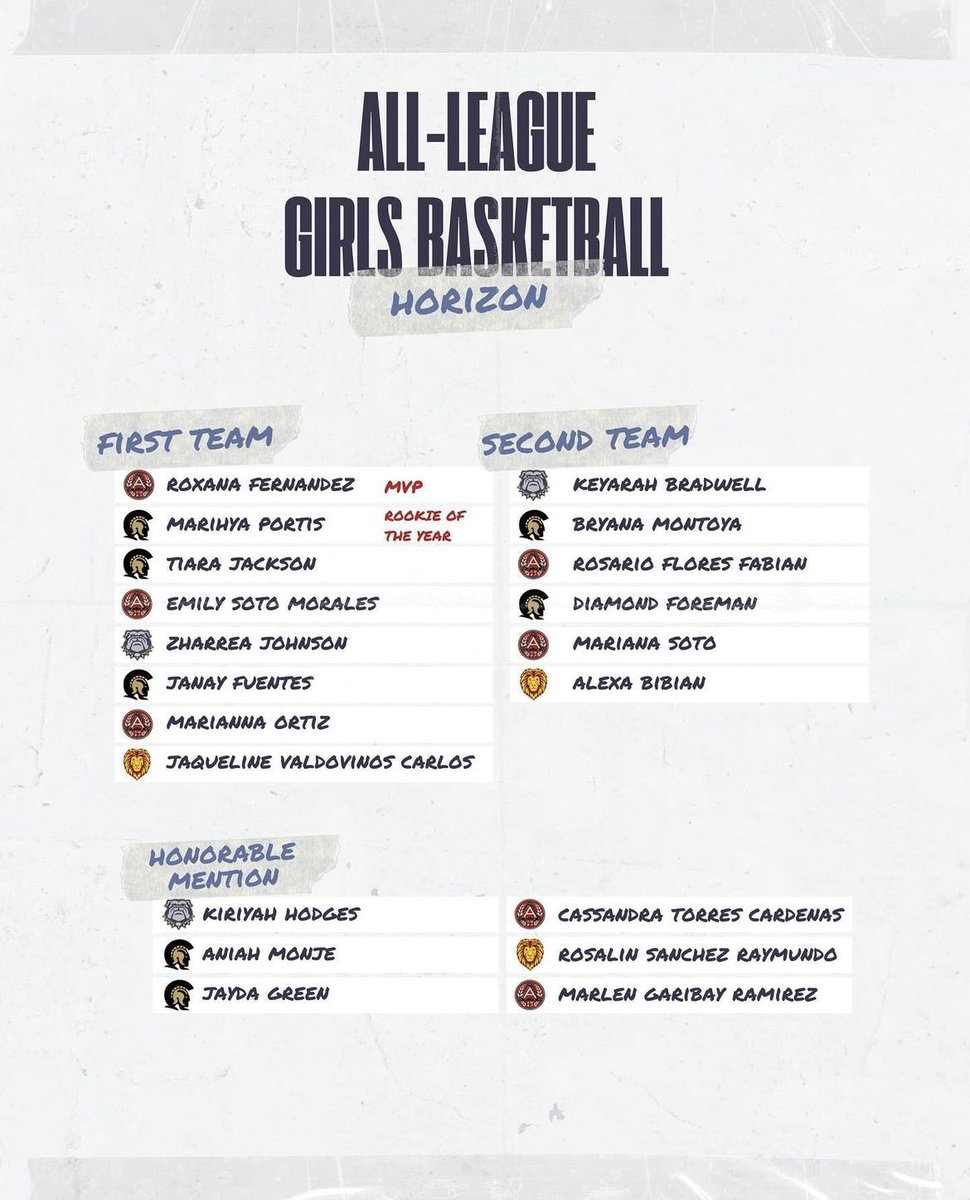 FHSWBB's tweet photo. Congratulations to our girls who voted to our All-League teams!
1st team: 
Tiara Jackson (Sr.) 
 Janay Fuentes (Sr.) 
2nd team: 
Diamond Foreman (Sr.) 
Bryana Montoya (Sr.) 

Rookie of the year:
Marihya Portis (Soph.)

Honorable Mention:
Jayda Green (Jr.)
Aniah Monje (Jr.) https://t.co/wqlkqPHABT