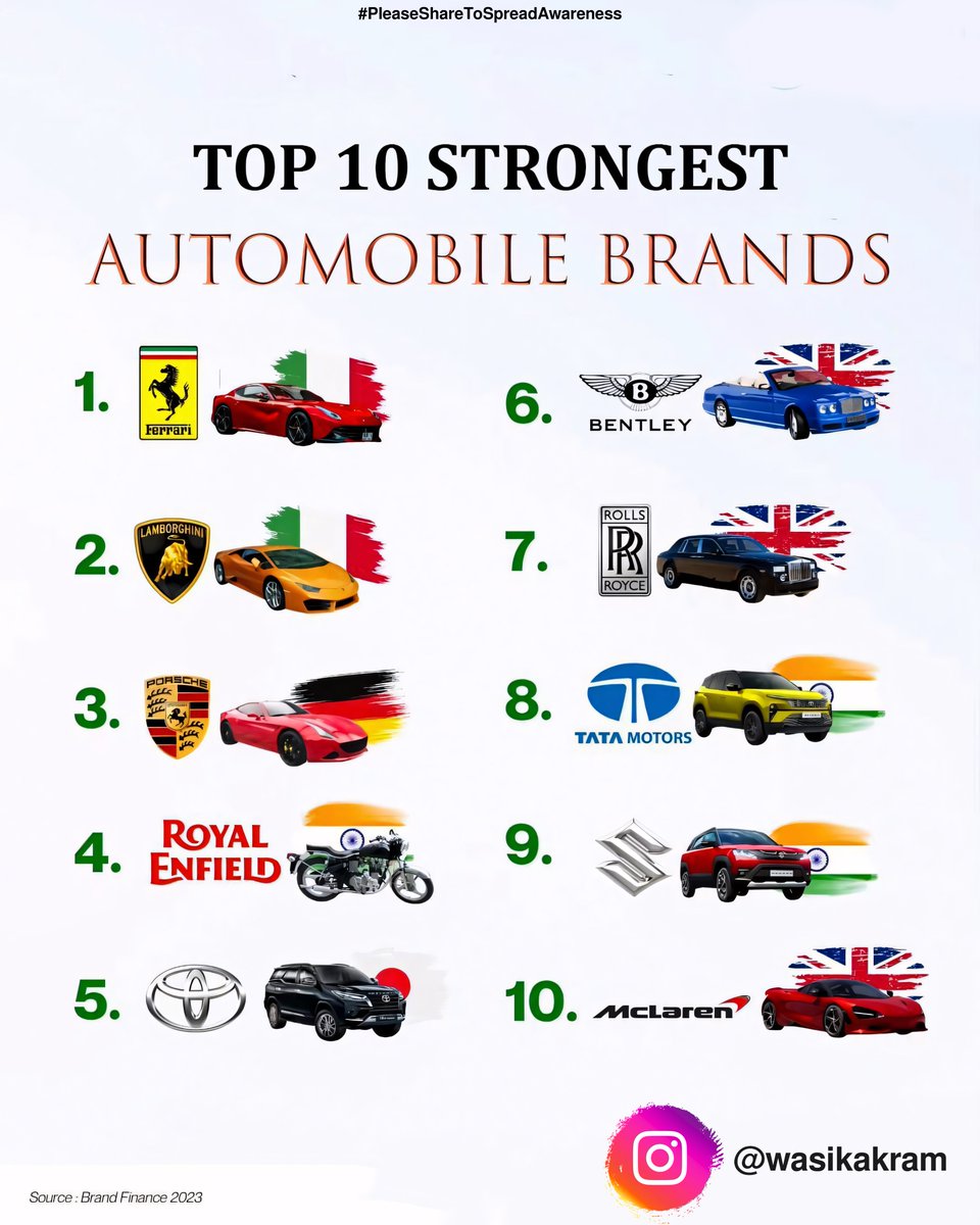 wasikakram's tweet photo. #topautomobilecompanies #ferrari #lamborghini #porsche #royalenfield #Toyota #Bentley #rollsroyce #TataMotors #suzuki #mclaren #infographic 
#PleaseShareToSpreadAwareness
 
Follow For More:
Insta: https://t.co/NOCYz2ikhZ
FB: https://t.co/GtAXI310UC
Snap: https://t.co/g3AfqOigW3 https://t.co/PevWi9JRO0