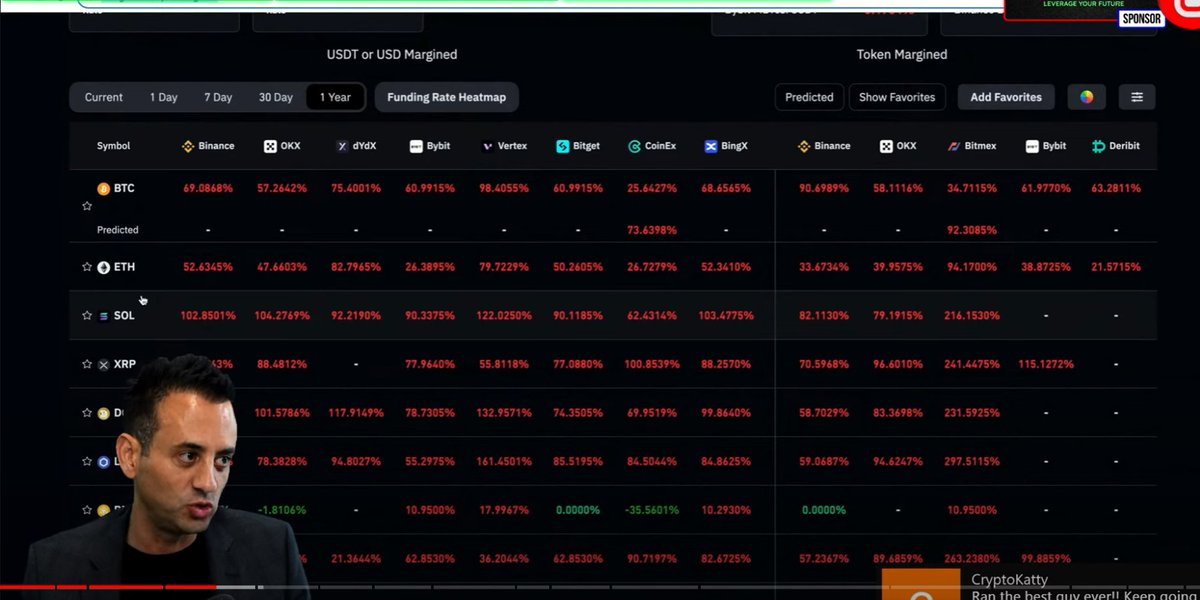 yourfriendSOMMI's tweet image. ❤💛💚💙

The Leverage for Crypto is insanely high funding costs.

Everybody is turbo leverage long on the Altcoins.

You are paying 70%-100% rate just to be long.

And 82 Greed..
