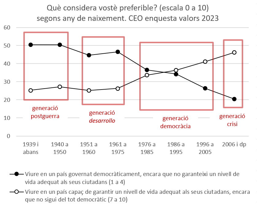 obartomeus's tweet photo. És possible que la vivència quotidiana de la democràcia la faci menys preferible?
O és que per a les noves generacions la democràcia ha  deixat de ser sinònim de benestar material, com sí ho és per als nascuts abans del 1975?
#ElPesoDelTiempo https://t.co/iBFK5XLRWT