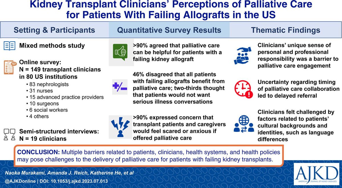 Kidney Transplant Clinicians’ Perceptions of Palliative Care for Patients w/ Failing Allografts: buff.ly/3T0KxR0 @nymurakami @AmandaJReich @KatherineHeMD @SammyG @releiter @SongOngUAB @KidneyBea_n @HarisMurad4 @KidneyPrince @D_M_Dadhania @KristaLentine @TransplantPulse