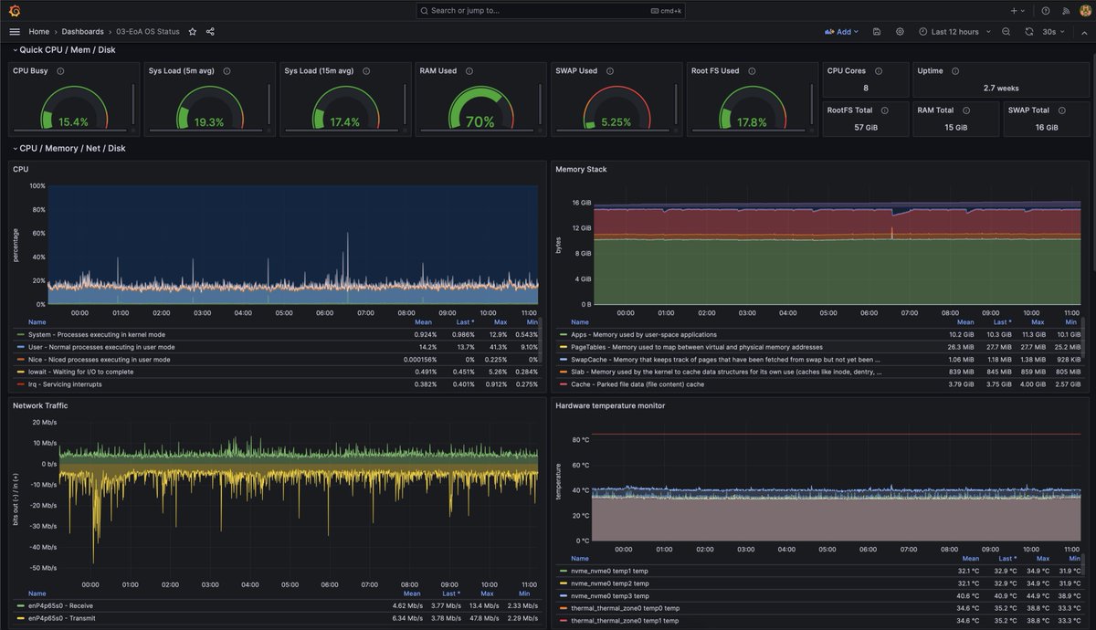 Psst! I heard that the next @stakediva testnet release on Holesky will use Geth and Nimbus. Here is how such a client combo would work on the #Ethereum mainnet, hosted on a 16GB ARM-based #SBC Single Board Computer. #DVT Distributed Validators are the future of home $ETH staking.