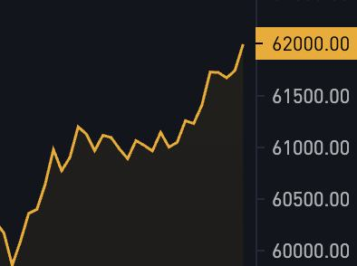 LuracGroup's tweet photo. $62,000 #Bitcoin https://t.co/ArJfizhAk7