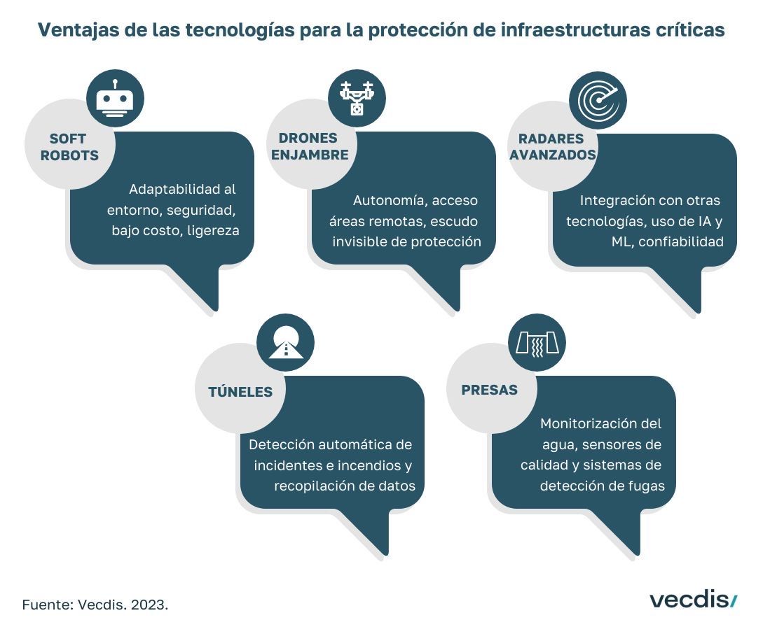 Asegurar la protección contra amenazas es esencial para preservar la estabilidad y funcionalidad de las infraestructuras críticas.

Descúbrelo en buff.ly/3tHZhLV

#InfraestructurasCriticas #SeguridadIntegral #DronesEnjanbre #SoftRobots