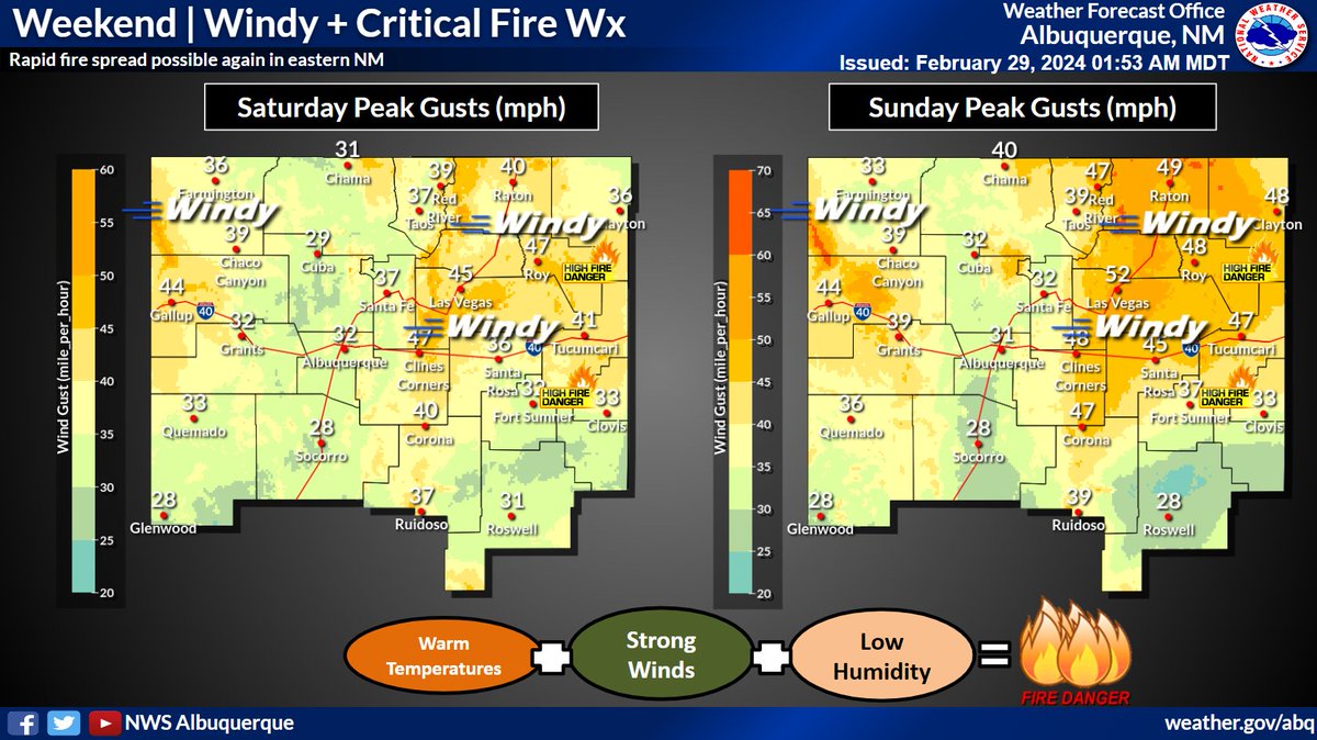 Widespread critical fire weather returns this weekend thanks to warm, dry, and windy conditions. A Fire Weather Watch is already out for Saturday afternoon for the highlands and plains east of the Sangre de Cristo's and Sandia/Manzano Mts. #NMwx #NMFire #OneLessSpark