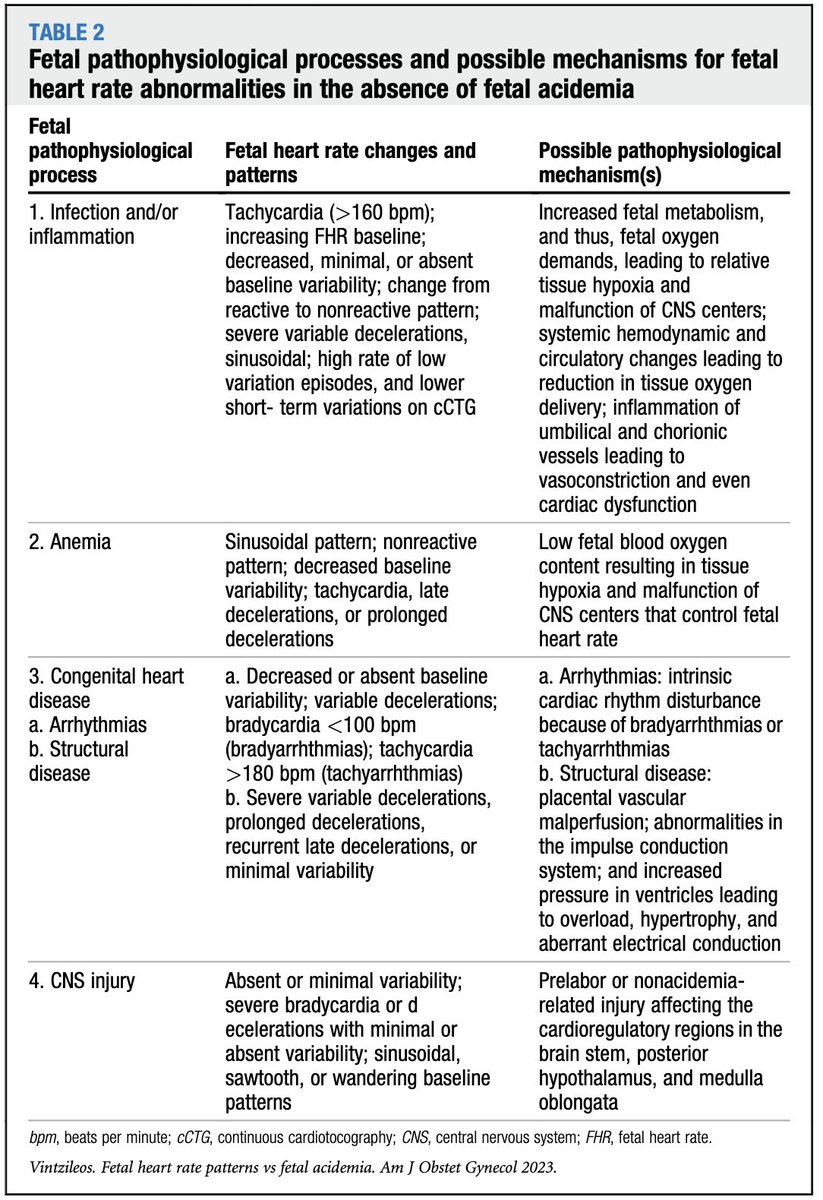 AJOG Expert Review in Labor: Abnormal fetal heart rate patterns caused by pathophysiologic processes other than fetal acidemia ow.ly/m3Rv50QJaLI