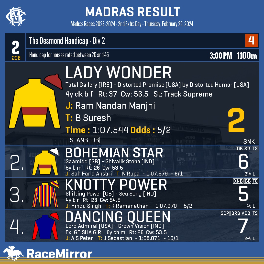 RaceMirror's tweet photo. Madras: Race 2

1️⃣ LADY WONDER *

J: Ram Nandan Manjhi
T: B Suresh
.
2️⃣ Bohemian Star
3️⃣ Knotty Power
4️⃣ Dancing Queen
.
.
#LadyWonder #RamNandanManjhi #BSuresh #Madras #Chennai #IndianRacing #MadrasRaces #MRC #RaceMirror https://t.co/iKaPokPhwB