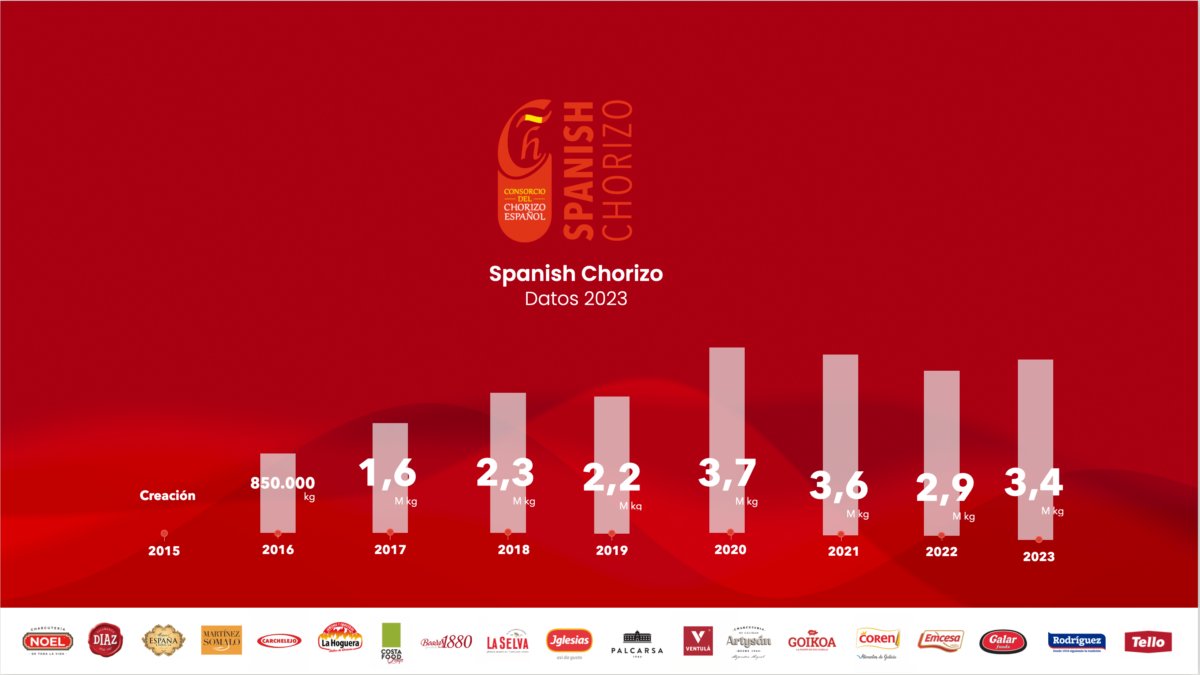 Consorcio del Chorizo Español tweet media