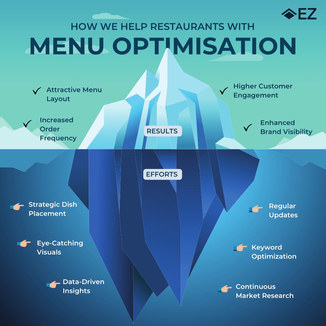itsEzTech's tweet image. Unlock menu optimization secrets for food apps like Zomato! 🚀 From keywords to captivating visuals, boost sales and conversion rates with expert insights. DM us to learn more. #MenuOptimization #FoodAppGrowth #EZTech 📈✨
Twitter copy