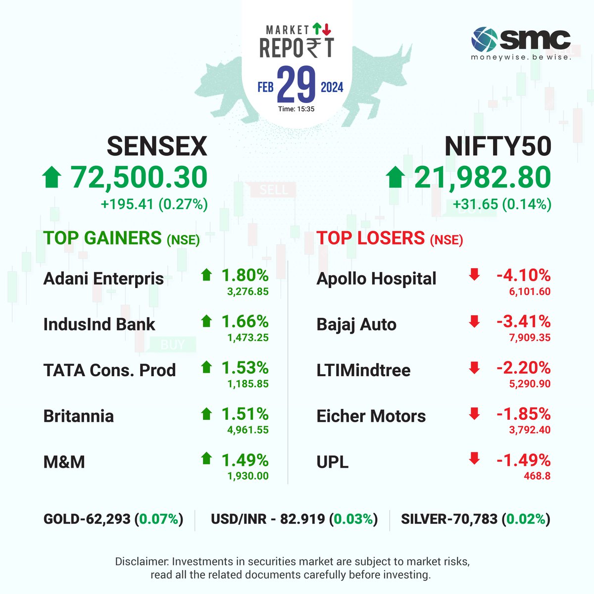 dailymarketupdate Bringing you today s Market Update along with the list of Top 5 Gainers amp 5 Losers from the Nifty 50. Did you invest in any one of them Share in the comment s section below dailymarketupdate Bringing you today s Market Update along with the list of Top 5 Gainers amp 5 Losers from the Ni...