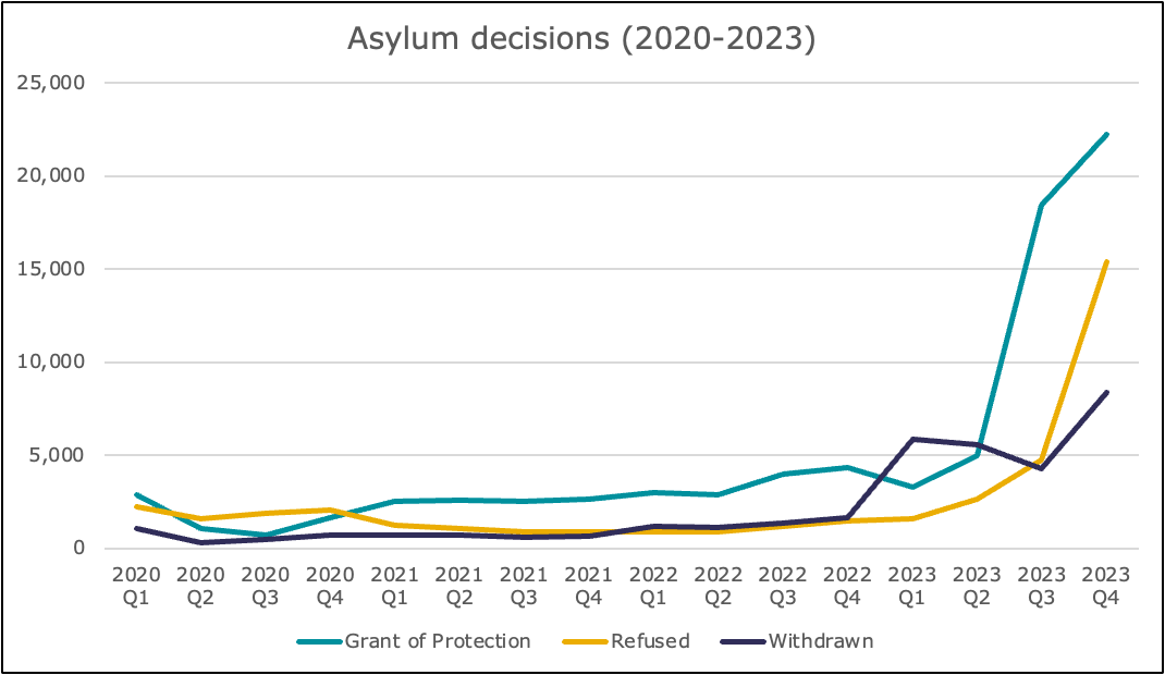 New migration stats out today - showing a surge in asylum decisions in the last few months of 2023 as Home Office raced to clear the 'legacy backlog'. Especially sharp increase in final quarter in refusals and withdrawals.