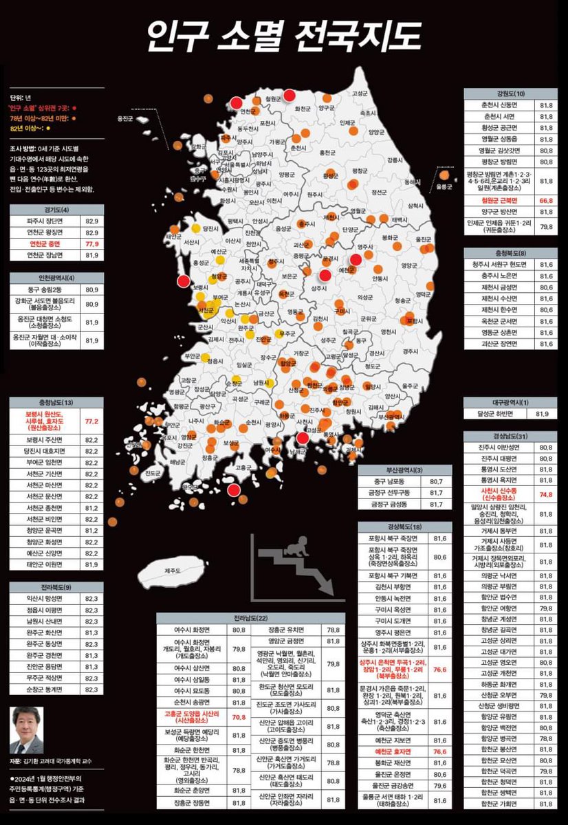 GuteslaX's tweet image. 대한민국 인구소멸 지구

박톰인구가 바쁜거 같아서 대신 올림 

@neverendinghun 

sisajournal.com/news/articleVi…