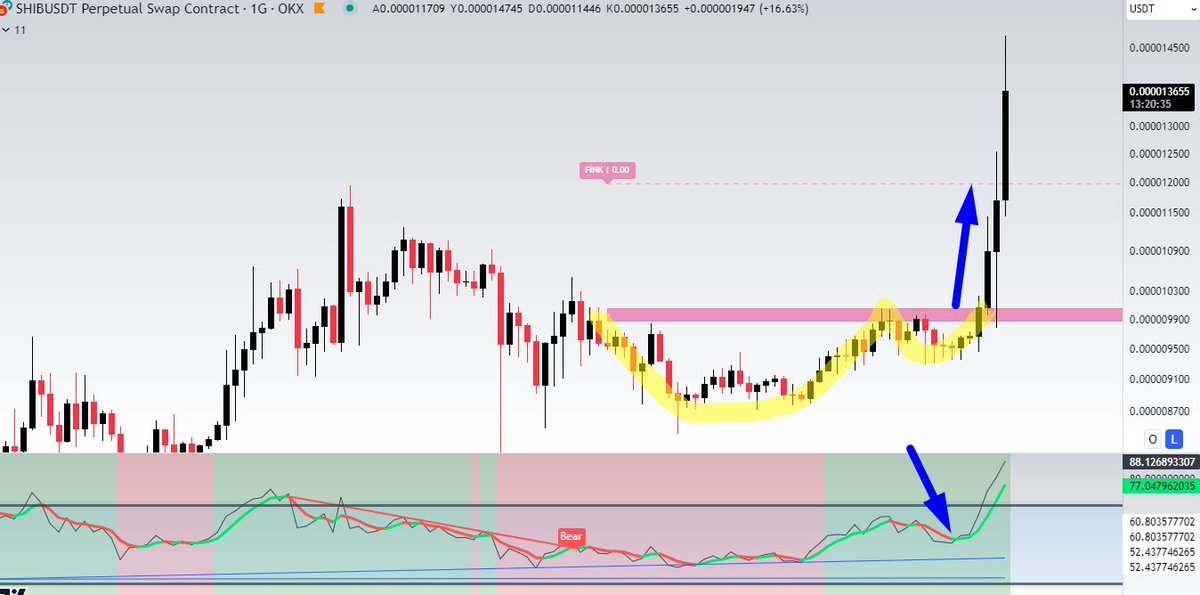 zknflz's tweet image. #shib formasyon okey 
Varol #tradertools :)