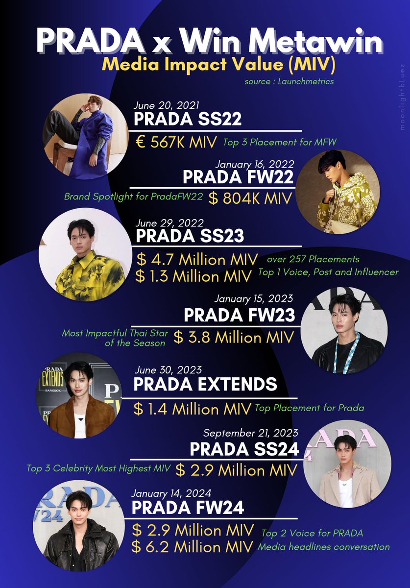 moonlightbLuez's tweet photo. #Prada x #WinMetawin 👏🏻🔥

✅ Media Impact Value (MIV) is an algorithm specific to the luxury fashion industry that measures the quality of the media impact.

✅ Earned Media Value (EMV) is an influencer marketing metric that’s used to quantify the value of social media content. https://t.co/pHbj8fnMTW