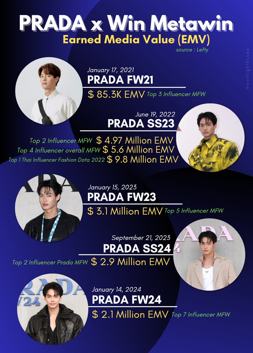 moonlightbLuez's tweet photo. #Prada x #WinMetawin 👏🏻🔥

✅ Media Impact Value (MIV) is an algorithm specific to the luxury fashion industry that measures the quality of the media impact.

✅ Earned Media Value (EMV) is an influencer marketing metric that’s used to quantify the value of social media content. https://t.co/pHbj8fnMTW