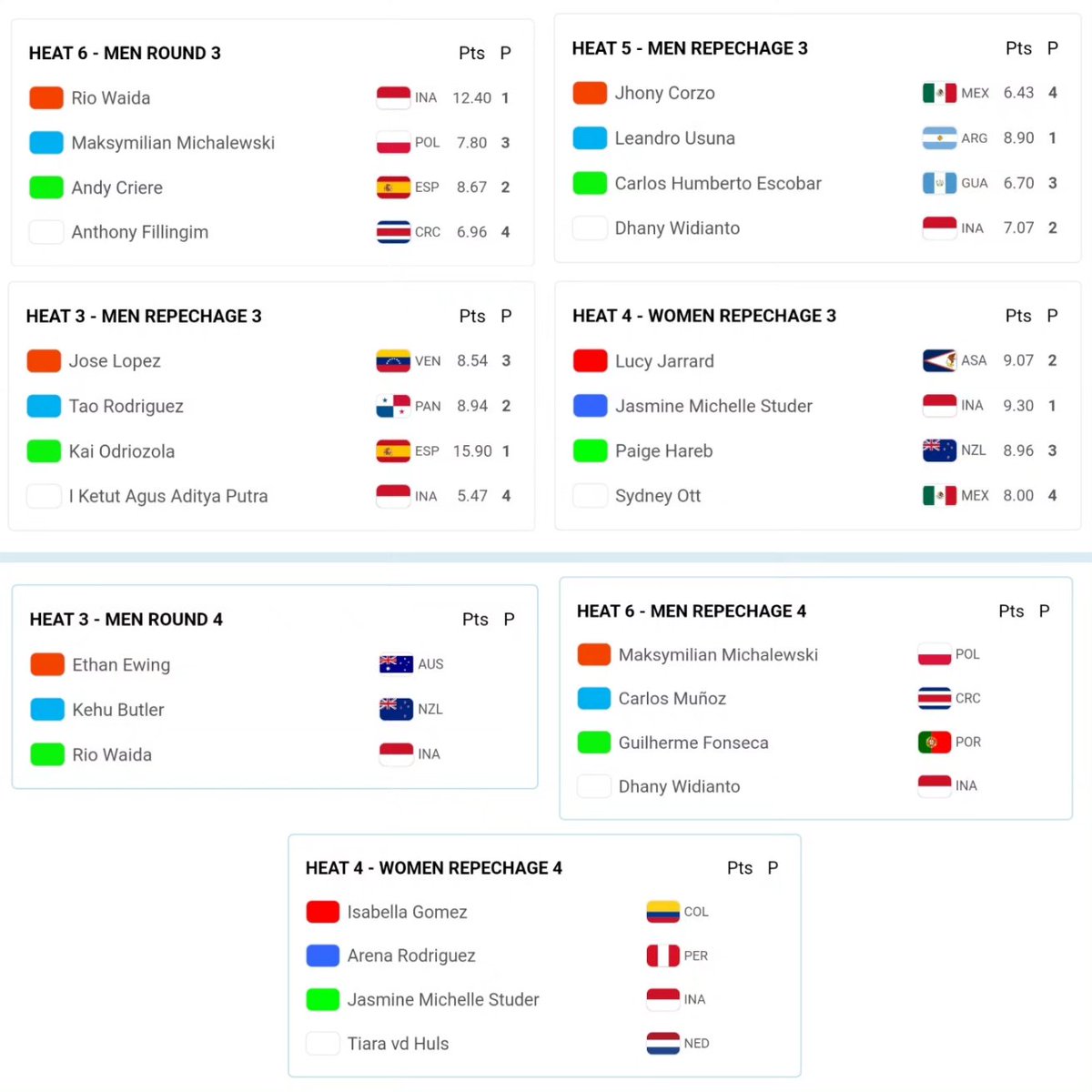 kabarsports_id's tweet photo. ISA World Surfing Games 2024
Rio Waida berhasil lolos ke Round 4, Dhany Widianto juga melaju ke Repechage 4 & Jasmine Michelle Studer juga melaju ke Repechage 4. Sementara itu Ketut Agus tereliminasi setelah terhenti di Repechage 3
#ISAWorldSurfingGames #Surfing #Selancar #PSOI https://t.co/oT085YIwx9