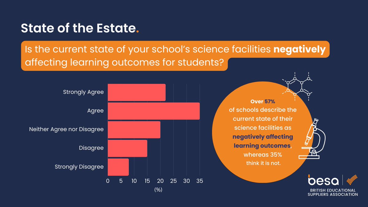 📢 New research from BESA: State of the Estate This report examines the provision and condition of school building and infrastructure of over 900 UK schools, looking at various aspects of the condition and planned investment for school infrastructure, and conducting a deep dive