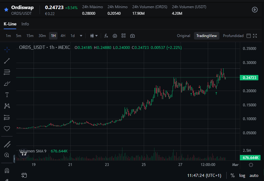 En pocos dias ha hecho un X4 la criptomoneda que os recomende $ORDS

Aun le queda mucho recorrido por delante, sin lugar a dudas, esta criptomoneda va a ser de las principales en este Bullrun de 2024!