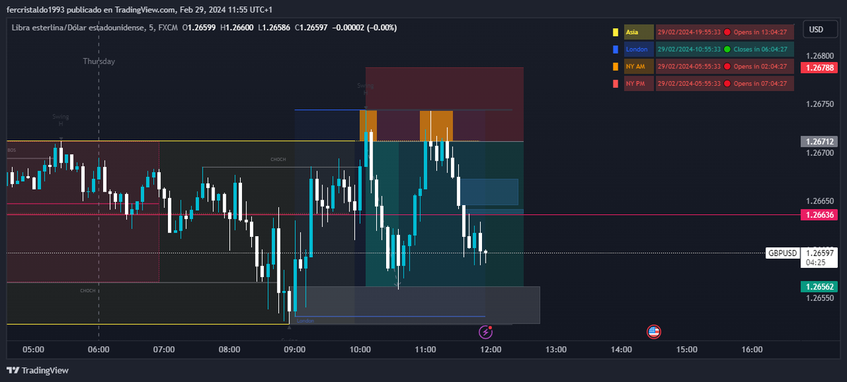 FernandoFerchu8's tweet photo. 30 minutos de operatia cerramos el trade, esta vez se fue a nuestro favor https://t.co/PfZvGmYk3z