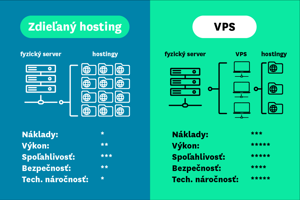 WebglobeSK's tweet photo. Čo je VPS (Virtuálny privátny server) a ako funguje? 🤔

👇
https://t.co/Le5pCexhny https://t.co/WdrrgIVbVs