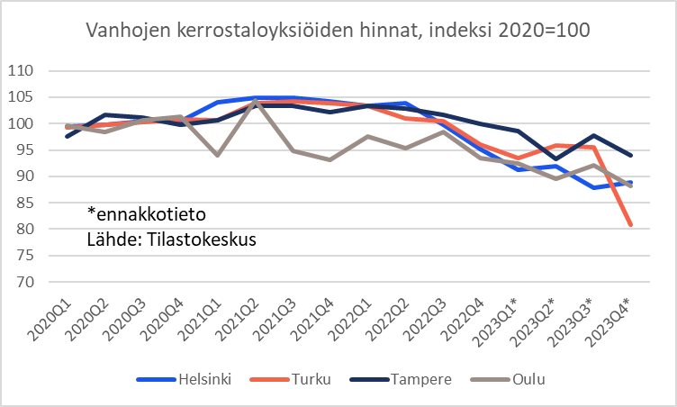 Hyvää karkauspäivää!  Yksiöiden hinnat eivät ole karanneet, päinvastoin ne ovat rallatelleet alaspäin keväästä 2022:  Turku -20 %, Helsinki -14 %, Tampere -9 %, Oulu -7 %. #asuminen #asuntomarkkinat <a href="/Tilastokeskus/">Tilastokeskus</a>  
pxdata.stat.fi/PxWeb/pxweb/fi…