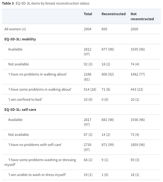 National long-term patient-reported outcomes following mastectomy with or without breast reconstruction: The Swedish Breast Reconstruction Outcome Study Part 2 (SweBRO 2)
➡️doi.org/10.1093/bjsope…

❓The Swedish Breast Reconstruction Outcome Study (SweBRO) initiative is a