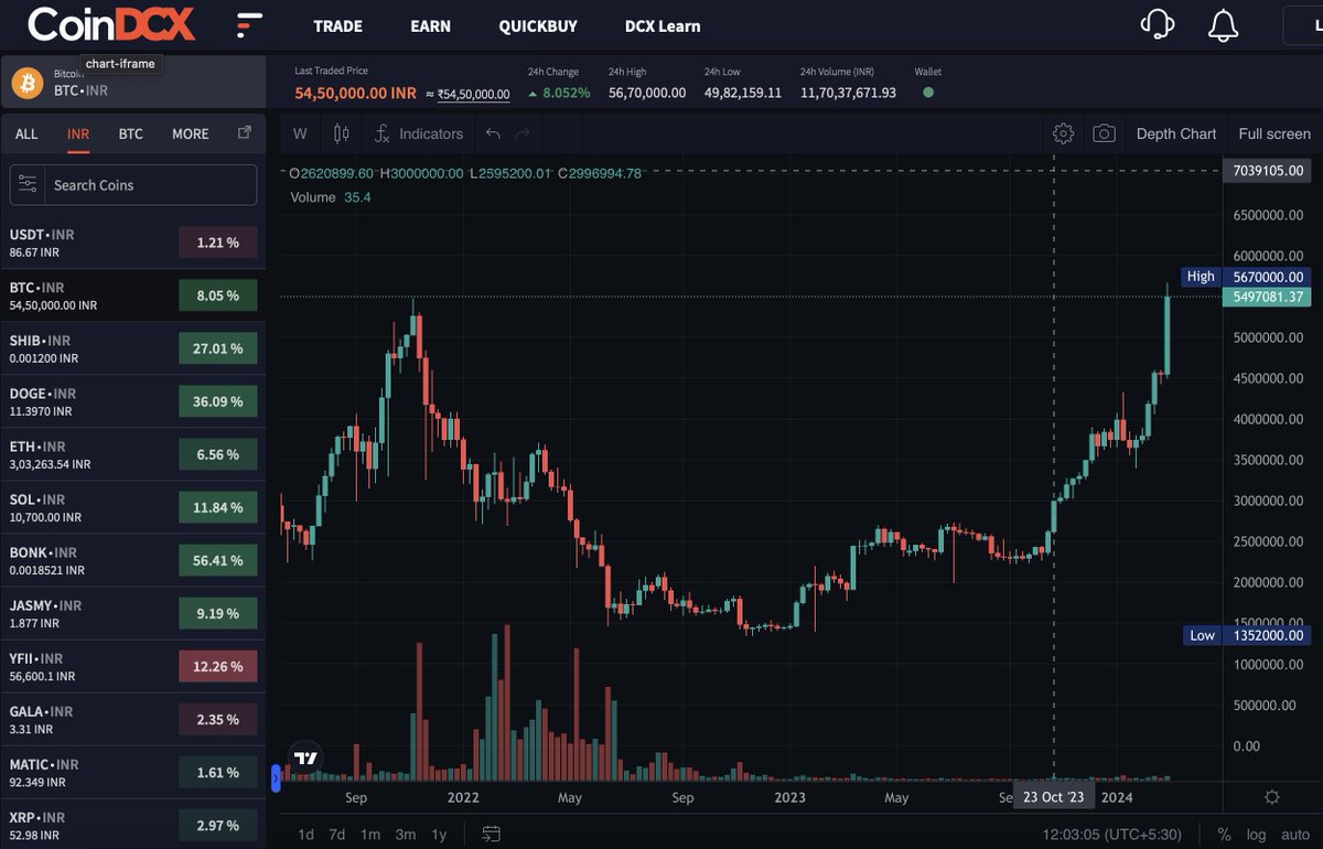 Breaking - #Bitcoin broke All time high vs INR on Indian Exchanges where BTC trades at premium rate.