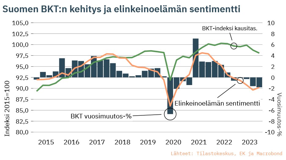Suomen bruttokansantuote pieneni vuoden 2023 loka-joulukuussa 0,7 % edellisneljänneksestä ja koko viime vuonna BKT supistui 1,0 %. Talouskehitys on ollut jonkin verran makroennusteita heikompaa ja varsin samansuuntaista EK:n yrityskyselyiden matalien luottamuslukujen kanssa.