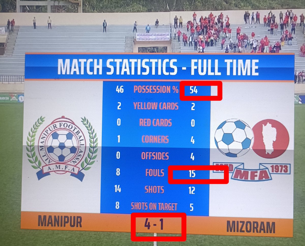 Moral of the story is: better ball position doesn't guarantee a win. Don't commit fouls - that makes the opponent stronger. Better strategy, right people in right position, good manager, determination, grit, team spirit and calmness win the war!
#ManipurFightsBack #Santoshtrophy