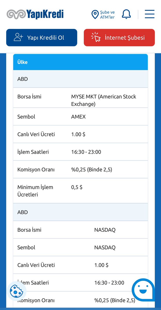 finansalozgur1's tweet image. 🌎 Abd borsa yatırımı yapacaklar için yeni bir indirim daha geldi.. Midas’ın sabit 1,5$ komisyon uygulaması sonrası İş bankası min. komisyonu 1$ olarak revize etmişti, ardından Akbank 0,75$’i duyurdu..
🔥 Rekabet kızışıyor, şimdi de Yapı kredi mobil üzerinden Abd borsası hisse…