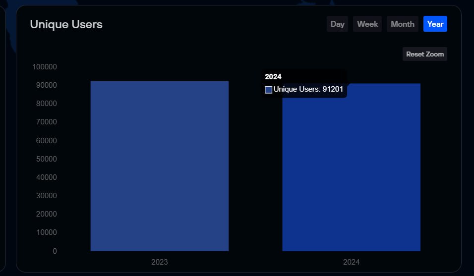 SentinelP2P's tweet photo. The number of unique users who have connected to a #dVPN built on Sentinel at least once in the year of 2024 is about to cross the number of unique users in the whole year of 2023 with over 90k users connecting to a dVPN in the first 60 days of the year.

https://t.co/w1SsUdNuhy https://t.co/cbq7cC2w0m