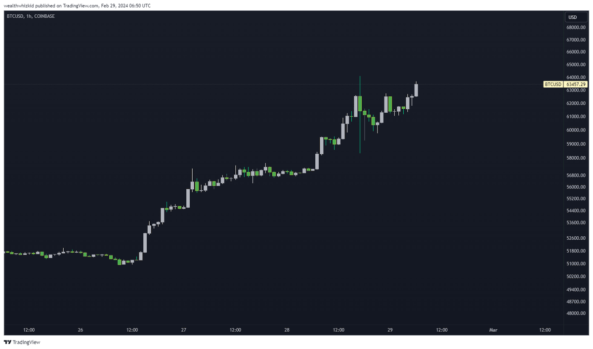 rutradebtc's tweet photo. Good morning legends!

Looks like after the flush $BTC is filling the wick.

Do you think we will get a local top here? https://t.co/c6ZIQ836Wb