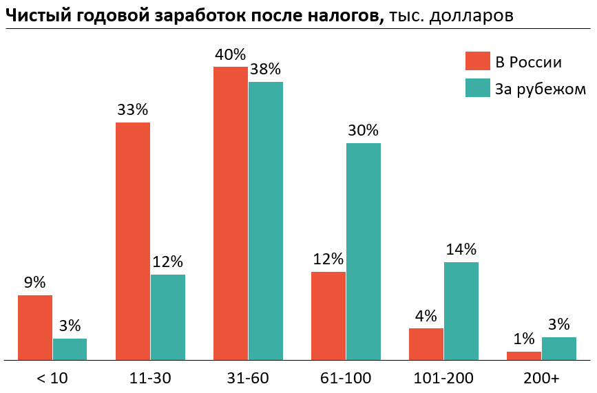 Rational_Answer's tweet photo. Опросил больше 1000 айтишников про вранье в резюме, котируемость курсов по «вкатыванию в IT», а также составил рейтинг самых ненавидимых и респектуемых в среде профи онлайн-школ.

Ниже тред с самыми интересными результатами 👇 https://t.co/mu6bBS3O4J