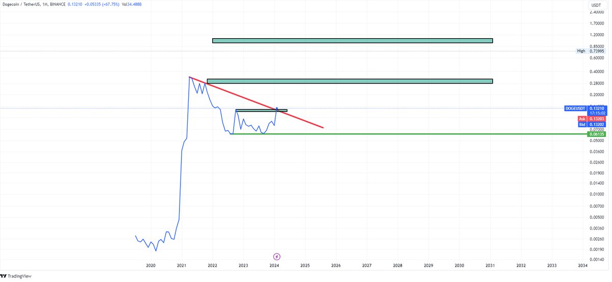 TraderStefanos's tweet photo. #Dogecoin after 1000+ days of correction/consolidation it looks like it is finally waking up.
Breaking from the longterm negative Trend line on Monthly chart as long as the local top resistance.

Short-term target is at 0.30$.
Long-term all the way to 1$.
$Doge #memecoin #crypto https://t.co/FStNv44Ful