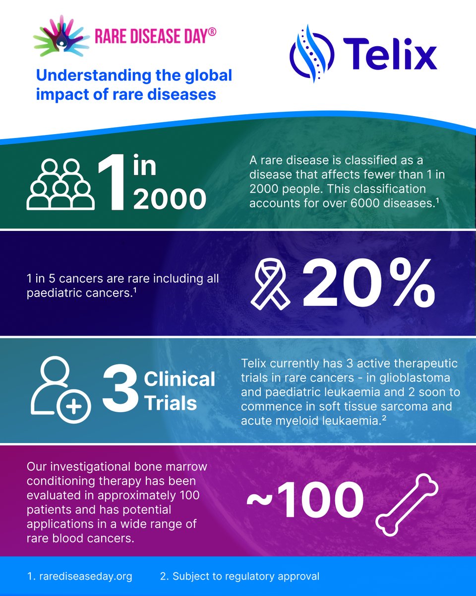 Today is #RareDiseaseDay, an important reminder of the impact that rare diseases continue to have on the lives of so many.

To learn more about our current trials and development activities in rare diseases visit: telixpharma.com/our-portfolio/…