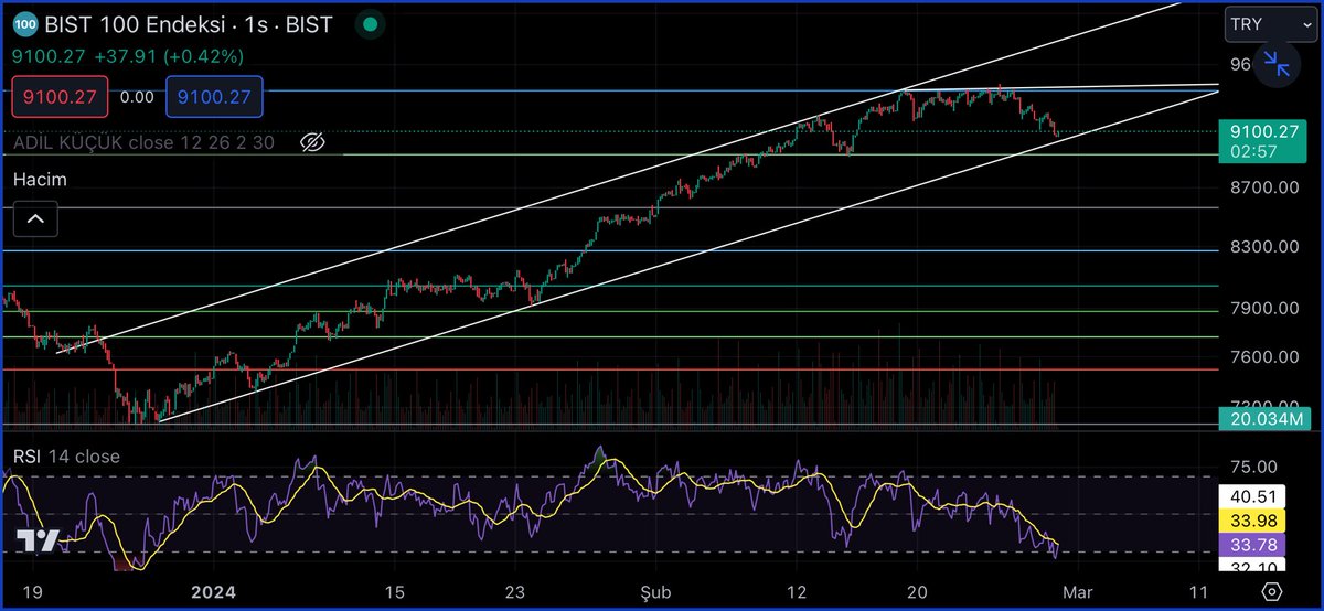 Analyst_Lady's tweet image. #XU100 

Haftalıkta fibo 1.618 den ufak çaplı bir düzeltmeden sonra saatlik kanal destek seviyelerindeyiz
Bugün takip etmemiz gereken yer 9040-9020 bandı 
Bol kazançlar herkese 💕